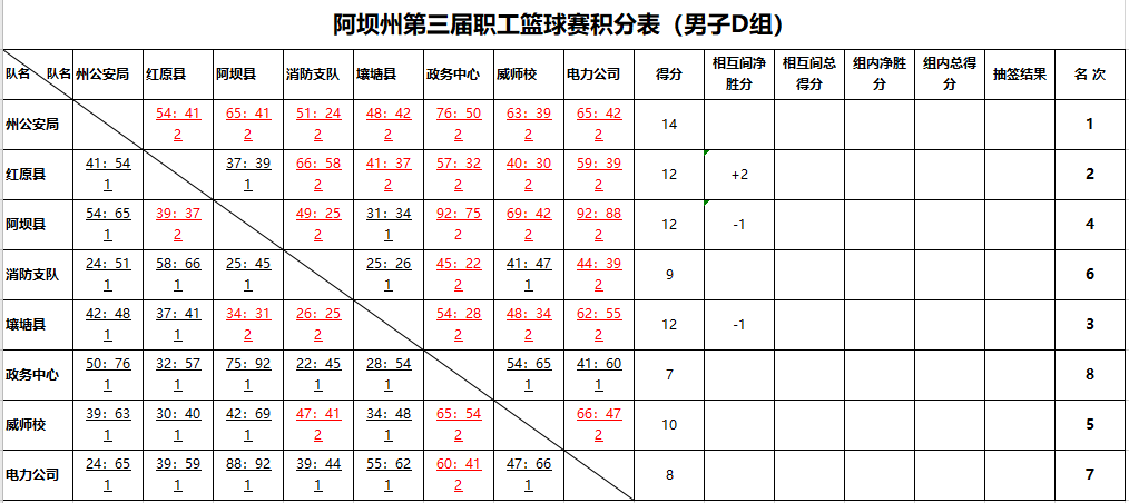 阿壩州第三屆職工籃球賽男子組小組賽 結束,淘汰賽對陣出爐