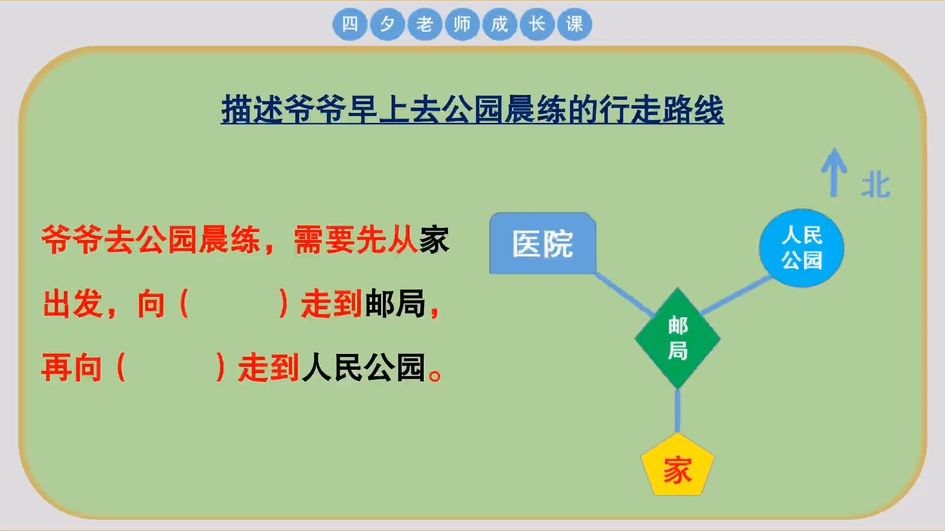 三年级数学描述爷爷从家去公园晨练的行走路线
