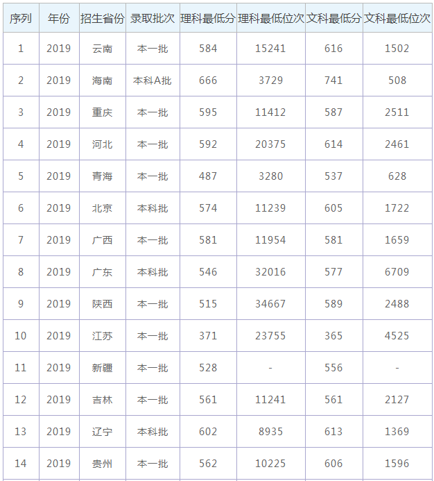 3.2019年华东师范大学在各省的录取分数线(仅供大家参考哦)