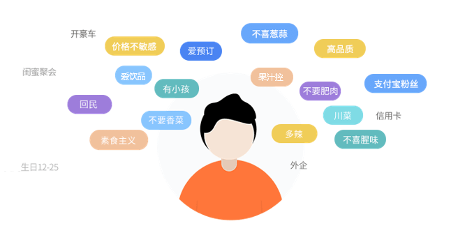 通过会员管理系统,多维度分析用户行为,构建用户画像