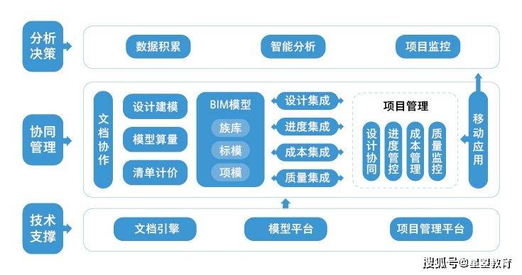 现有的协同设计主要是基于cad平台,并不能充分实现专业间的信息交流