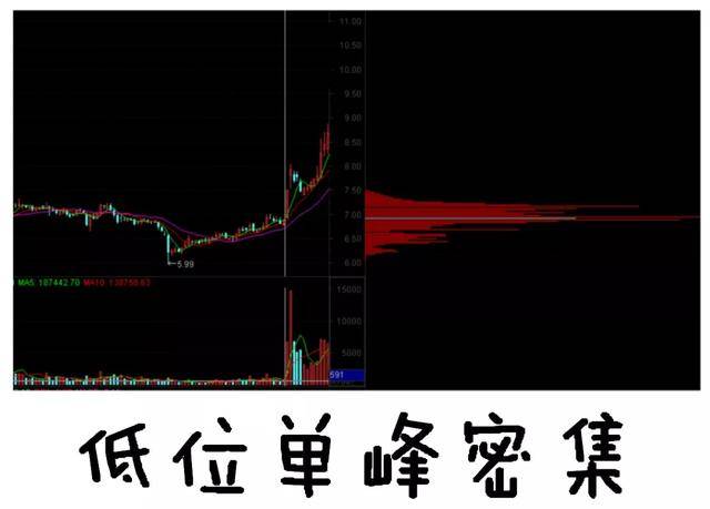 说个股的筹码只有一个筹码峰最简单的就是单峰密集形态首先要判断筹码