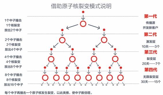 裂变倍增模式图图片