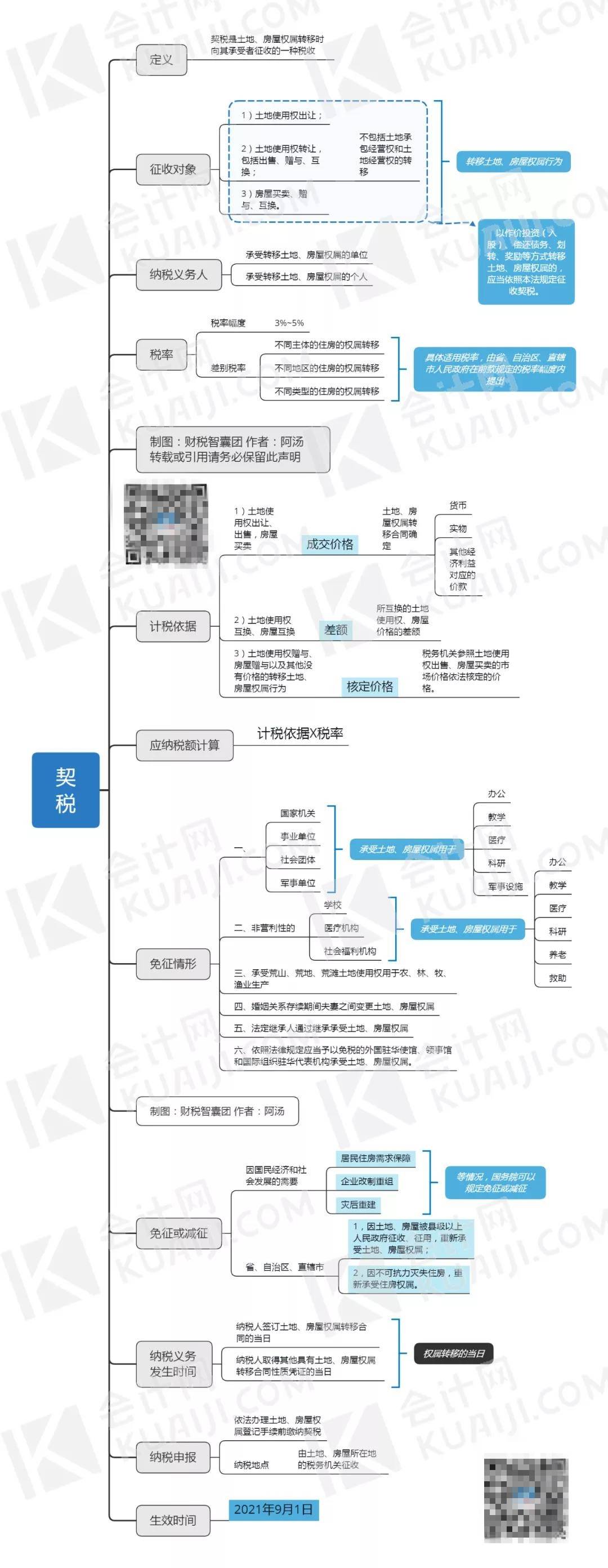 契税思维导图图片