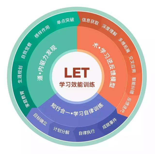 編輯課程介紹《學習效能訓練》(learningeffectivenesstraining 簡稱