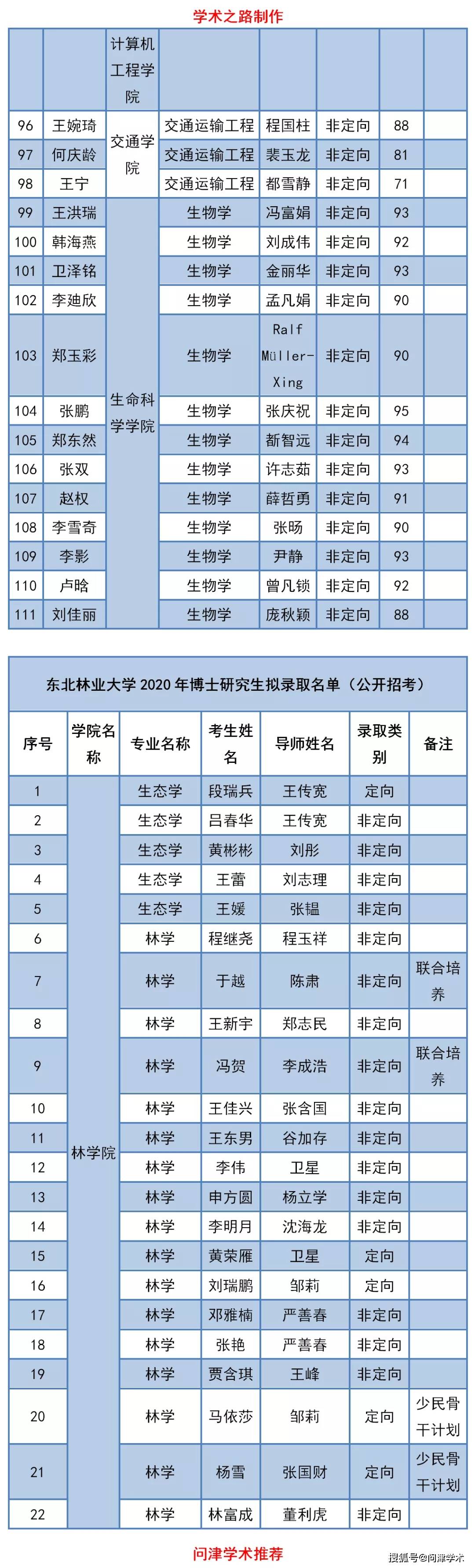 東北林業大學2020年博士研究生擬錄取名單共270人