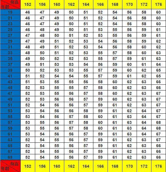 关于女性身高152cm