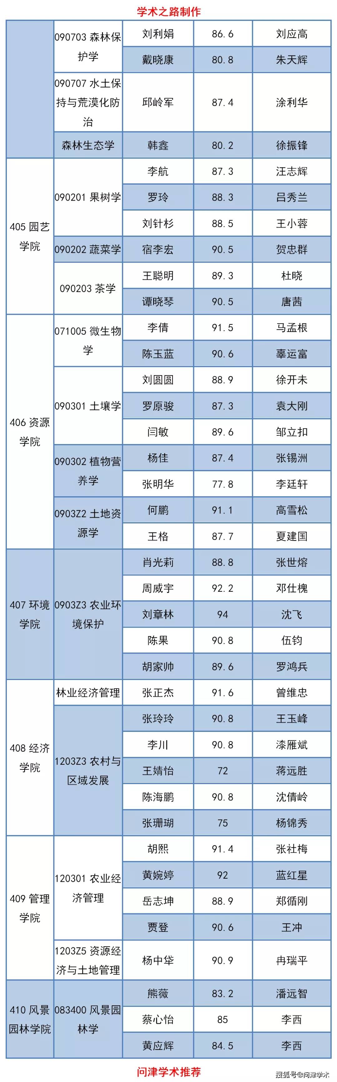 四川農業大學2020年博士研究生招生擬錄取名單公示