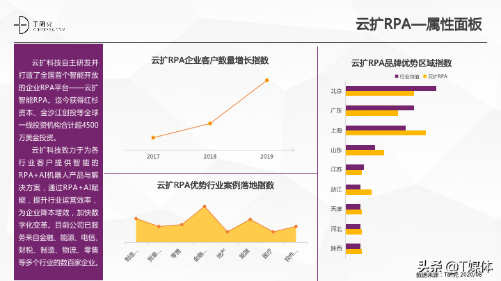 2020中国RPA指数测评报告|T研究(图22)