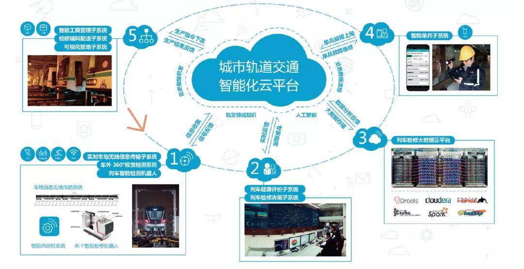 上海17号线:轨道交通车辆智能运维系统