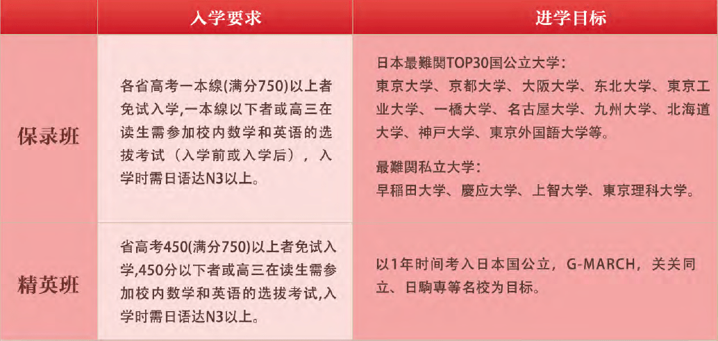 名校錄取率大增兼具日語升學私塾的日本語言學校盤點