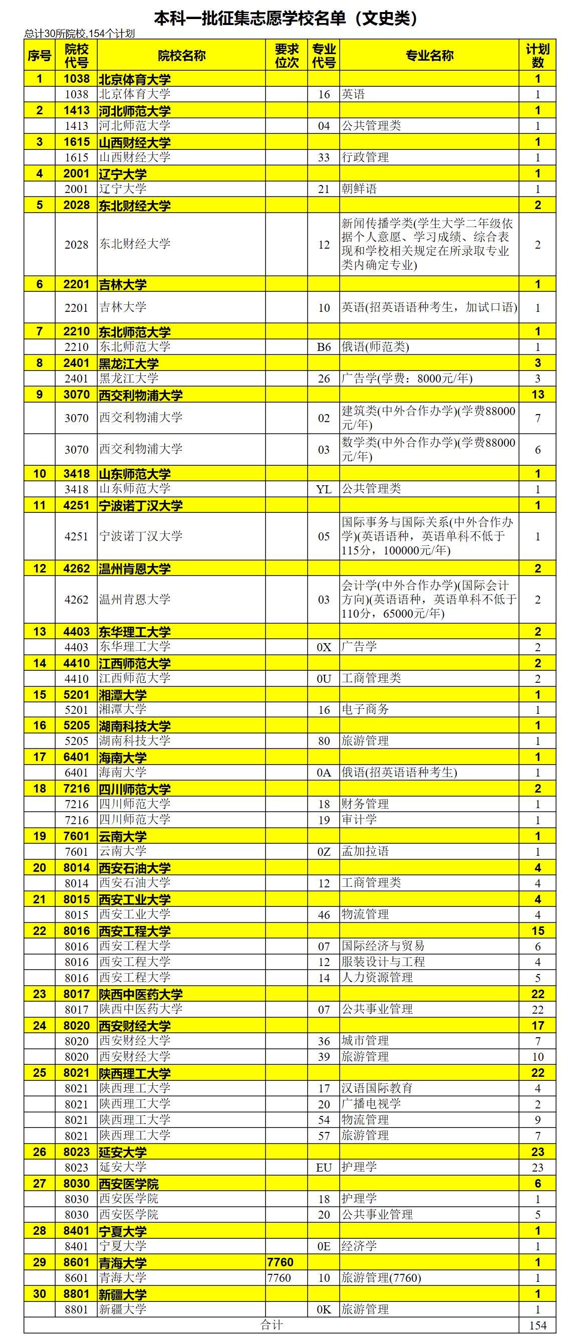 2020年陕西省普通高校招生本科一批征集志愿学校名单公布含文史类理工