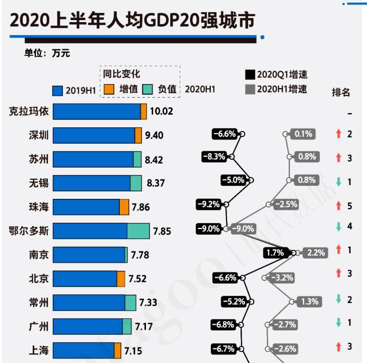 原创2020全国城市人均gdp上海第11深圳第2第一名位于我国西北