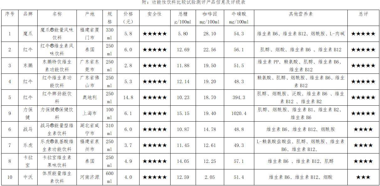 消费者|深圳发布功能性饮料比较试验报告 均未检出违禁药物，多数含糖量高