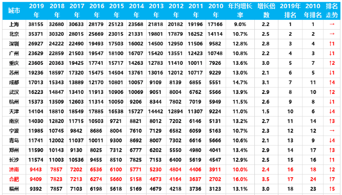 合肥各行政区gdp_合肥经济最强大的一个区,GDP接近2000亿