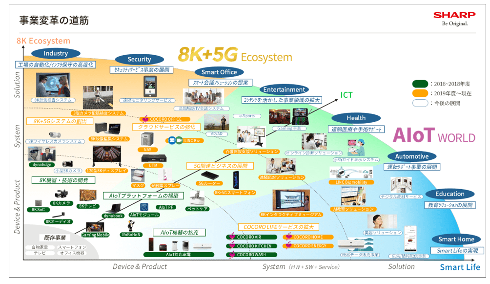 《夏普CEO戴正吴108周年寄语：新百年、新未来》