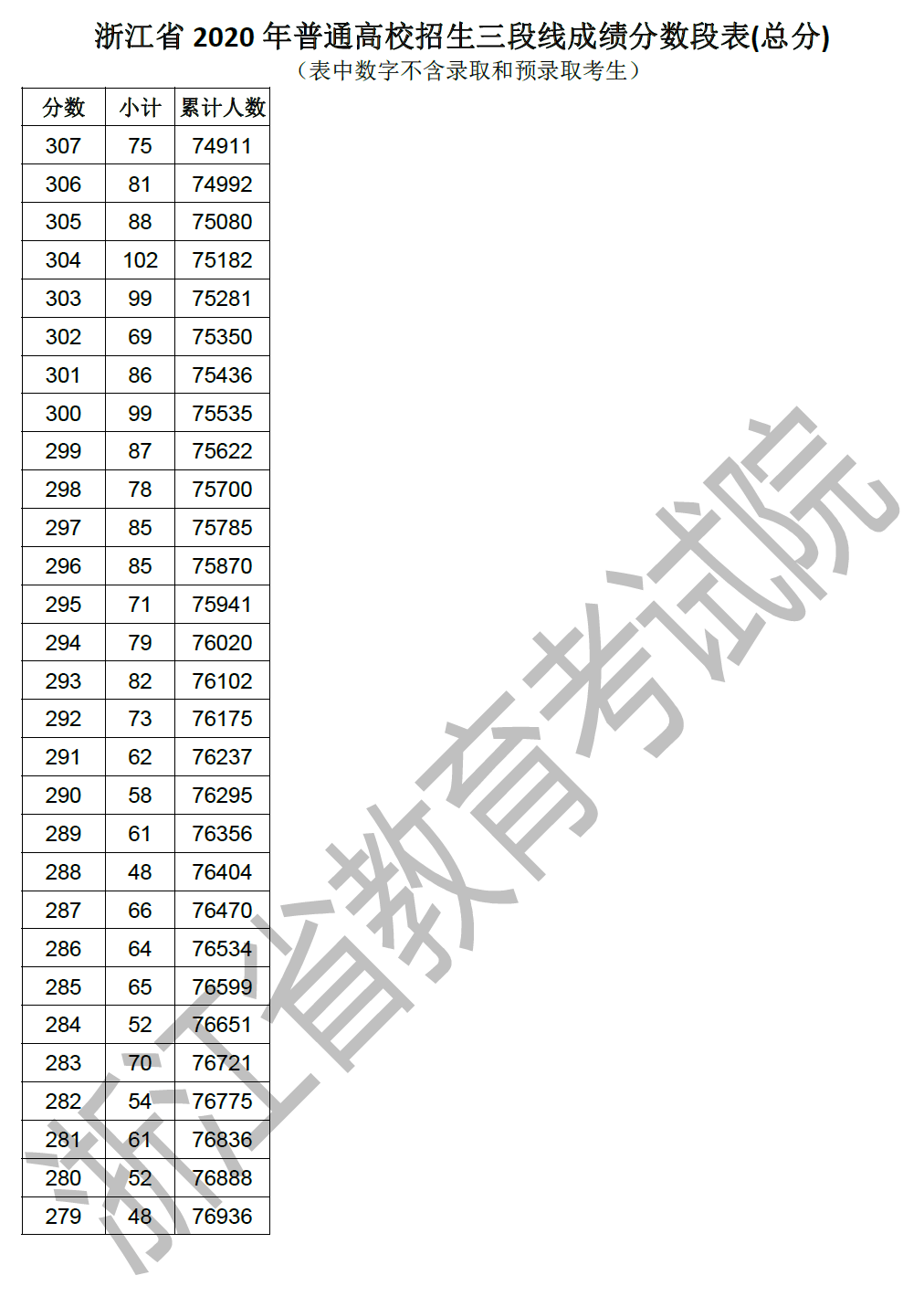 成績分段表及剩餘計劃公佈!高考第三段平行志願填報於5-6日