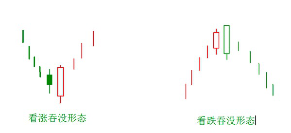 学习k线 ——第5讲 《 吞没线 》_形态