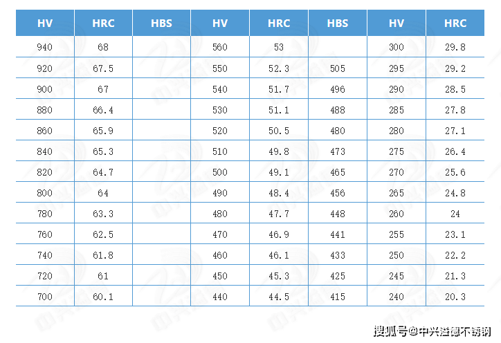 收藏收藏!不鏽鋼硬度換算參考表