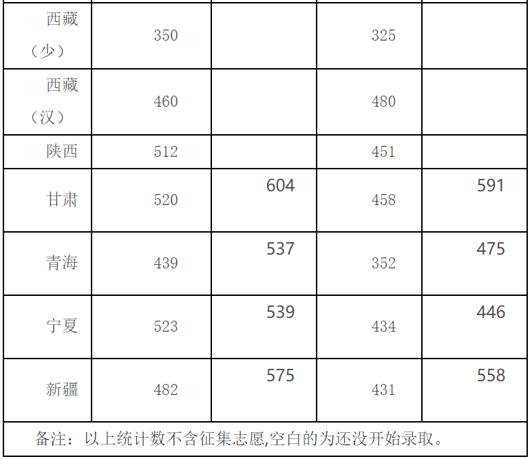 2020年四川大学高考文理科录取分数线