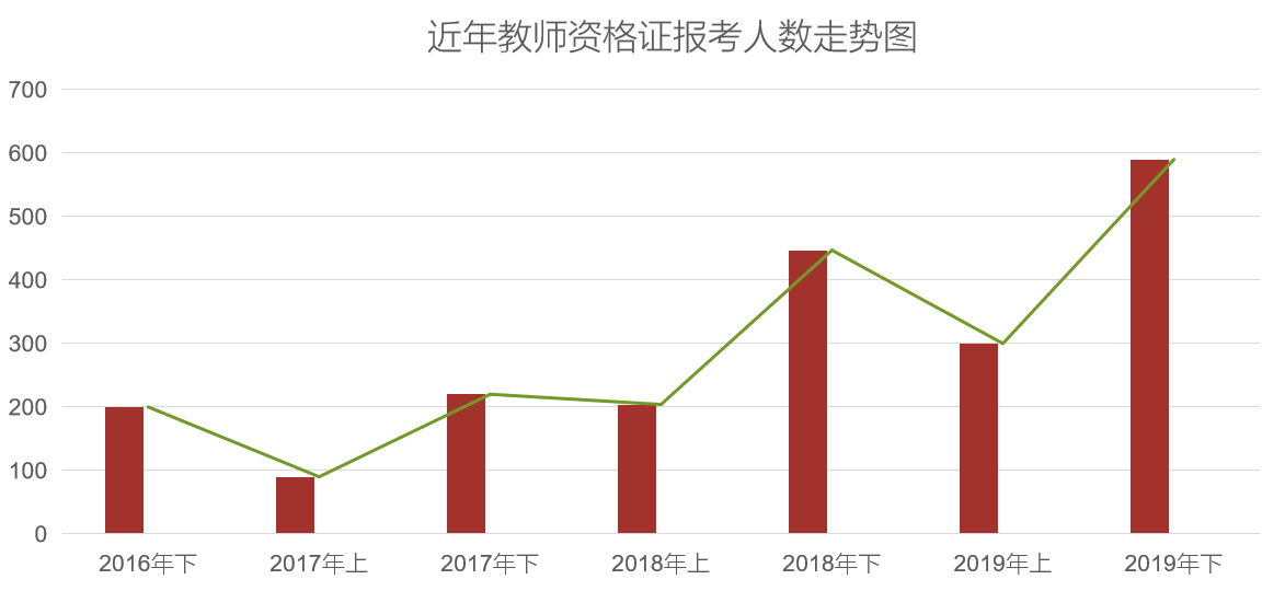 考试改革教师资格证的通过率,也做了相关调整和改革,从之前的70~73%