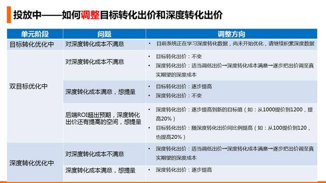 把握ROI优化的关键，撬动业务增长杠杆