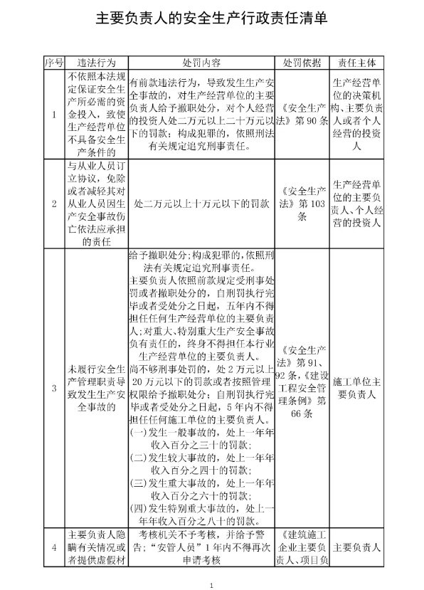 主要負責人的安全生產行政責任清單