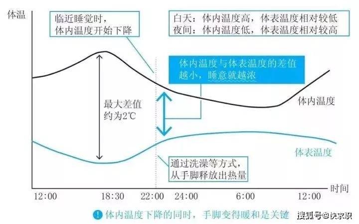 打造最佳睡眠的方法是调节控制人体睡眠的两大机关-体温和大脑.