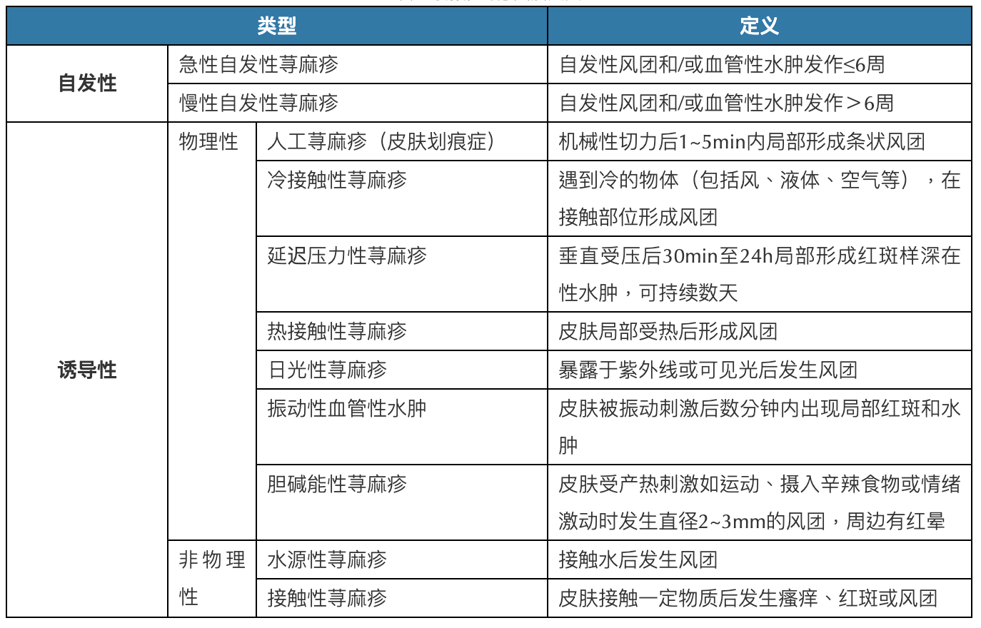 荨麻疹是由于皮肤,黏膜小血管扩张及渗透性增加出现的一种局限性水肿