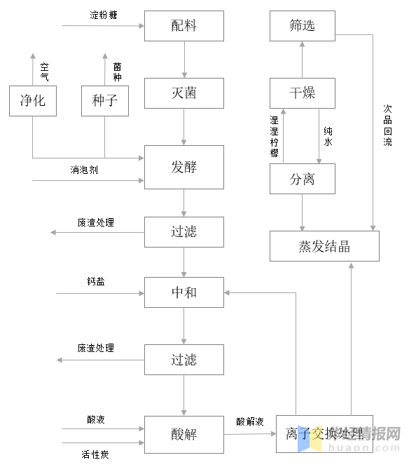 我国柠檬酸产业市场现状及竞争格局领先企业仍在努力扩张产能