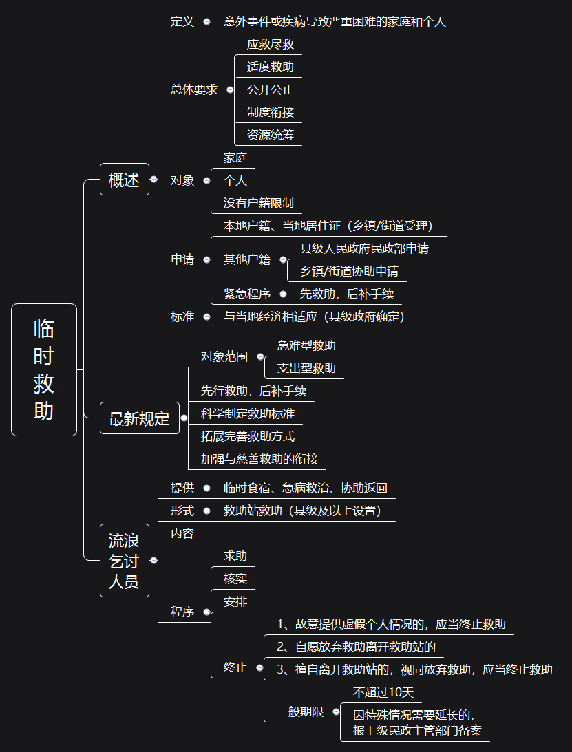 輕鬆理清知識點中級政策法規思維導圖