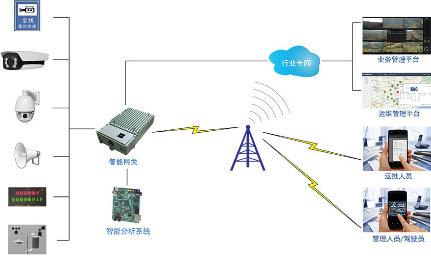 海普智慧城市解决方案—高速公路监控智能化系统