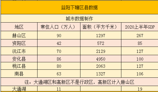 湖南省益阳下辖区县经济,面积,人口等数据_手机搜狐网