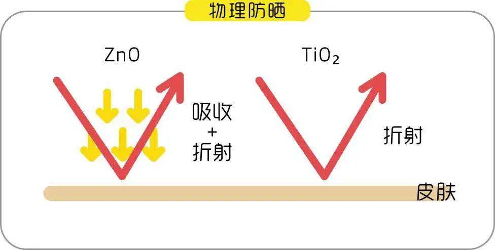 從成分表來看,物理防曬最明顯的特徵就是有一對搭檔: 二氧化鈦和氧化