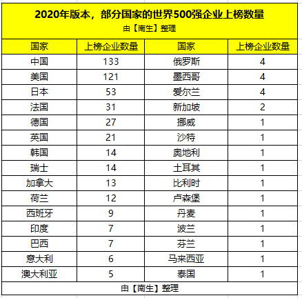 再看《財富》雜誌公佈的2020年版的