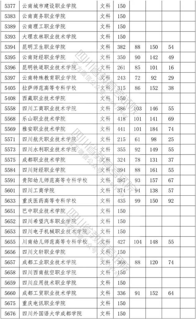 教育考试院|重磅！四川2020年专科批调档线出炉