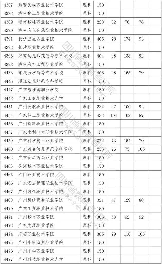 教育考试院|重磅！四川2020年专科批调档线出炉