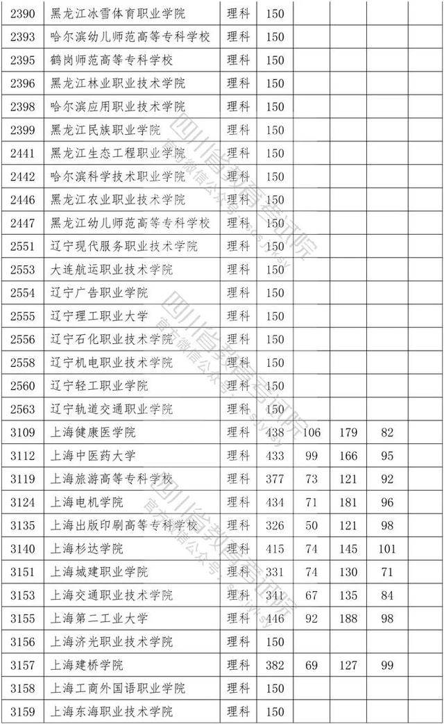 教育考试院|重磅！四川2020年专科批调档线出炉