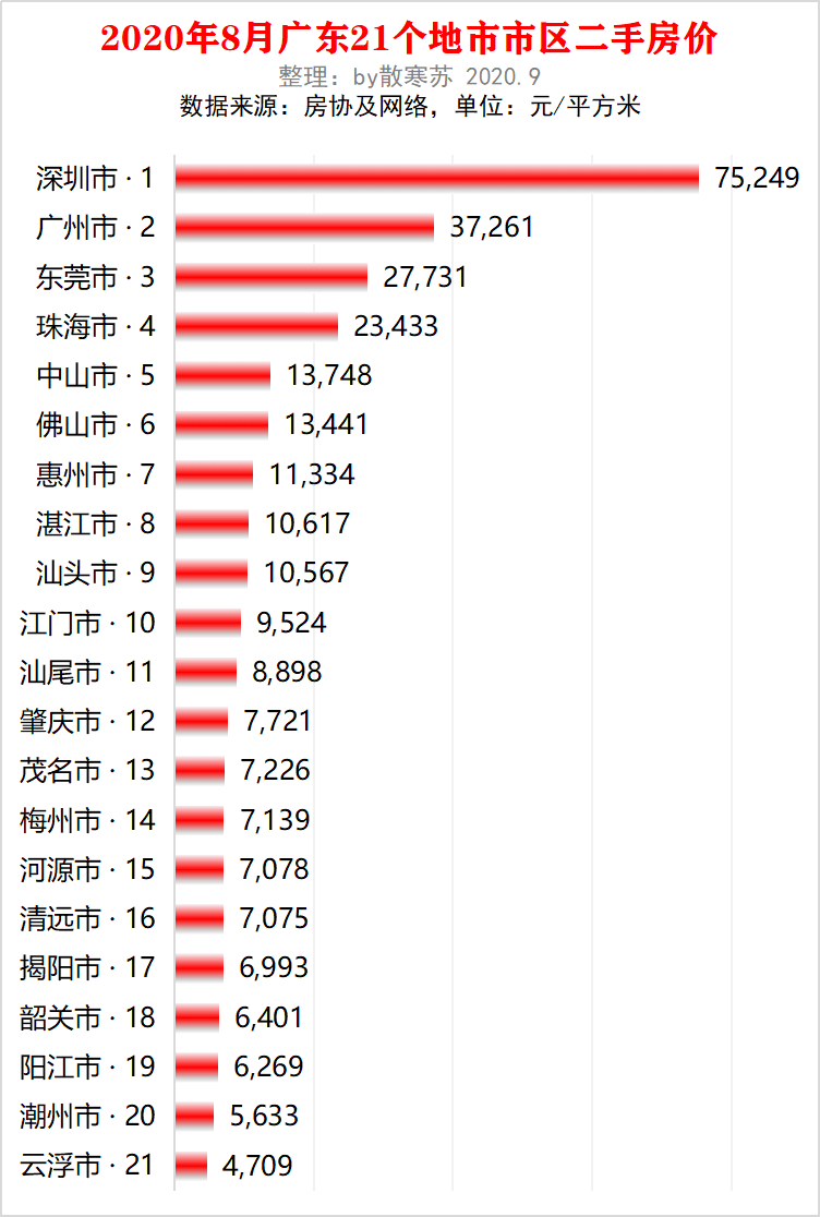 廣東樓價排行榜廣東32年gdp排名第一人均購房面積僅103㎡遠落後其他