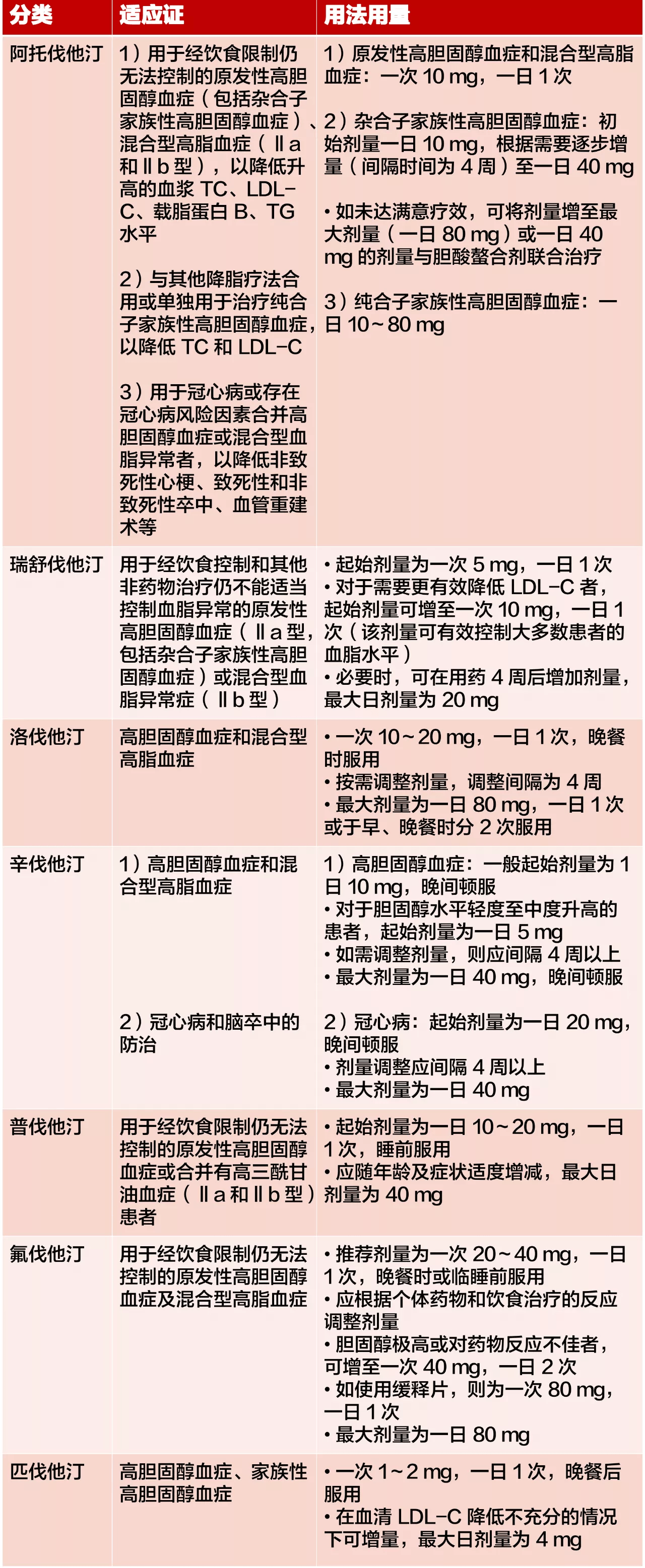 7 种他汀类药物大盘点,谁的降脂效果更胜一筹?