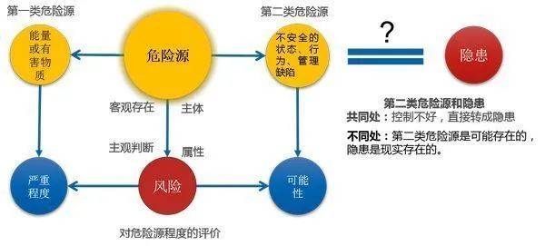 危险源隐患风险三者区别分不清那你就危险了