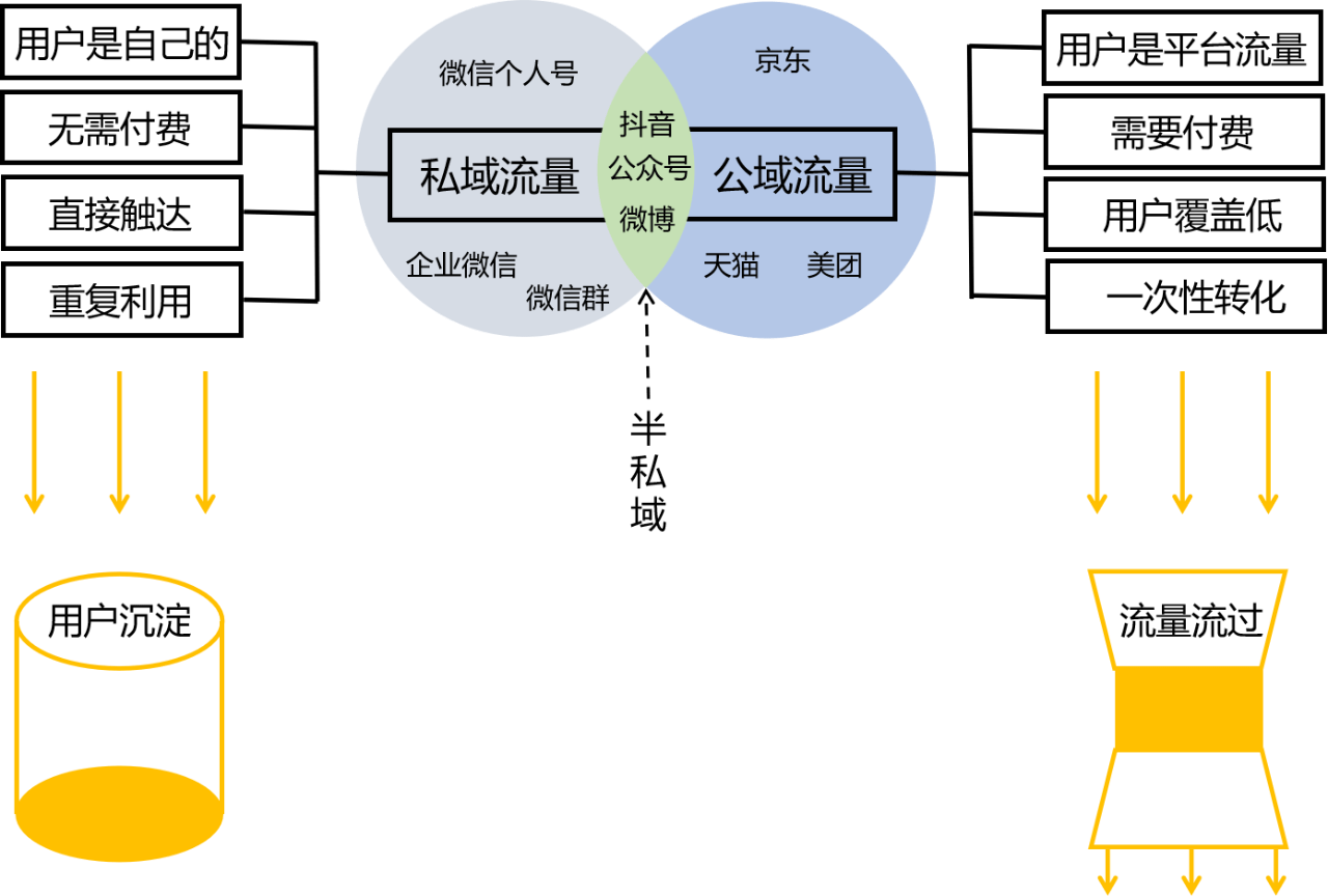 跳出与公域流量的对比,重新认识私域流量