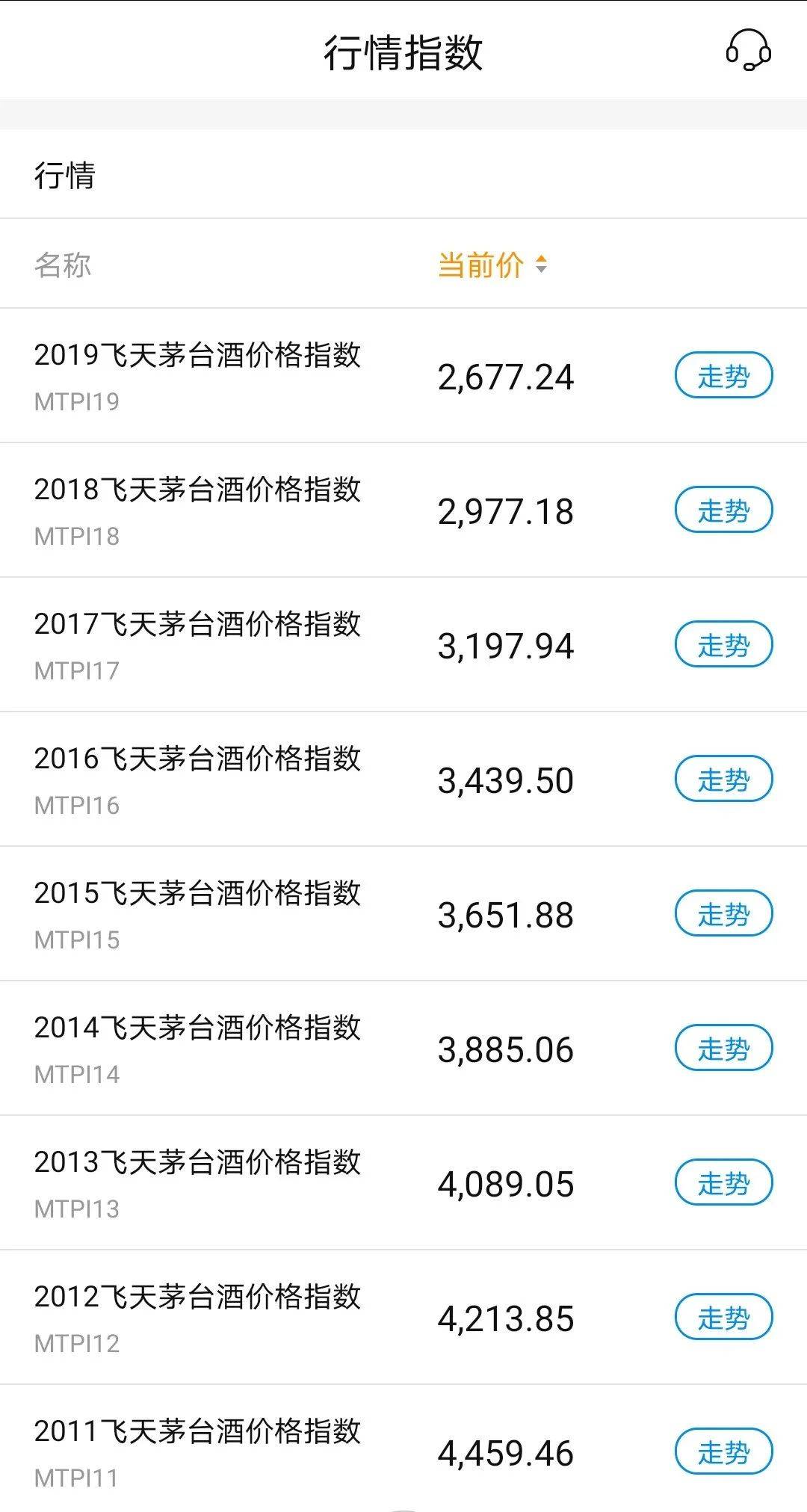 行情走势53度贵州飞天茅台(500ml)一批价价均在2500-2850元左右,而另