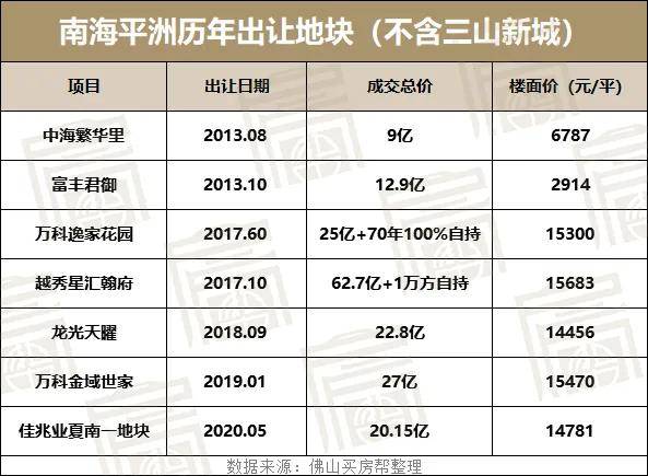 片区楼面价一直处于高位 一手房均价21000-31000万/㎡ 这意味着什么?