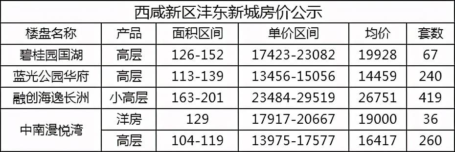 西咸新区沣东新城4盘1022套房价公示 13456元/平起