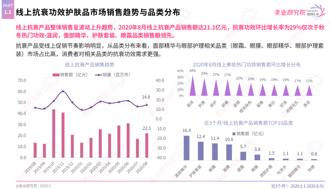 最新2020线上美妆抗衰产品消费分析与趋势洞察数据报告