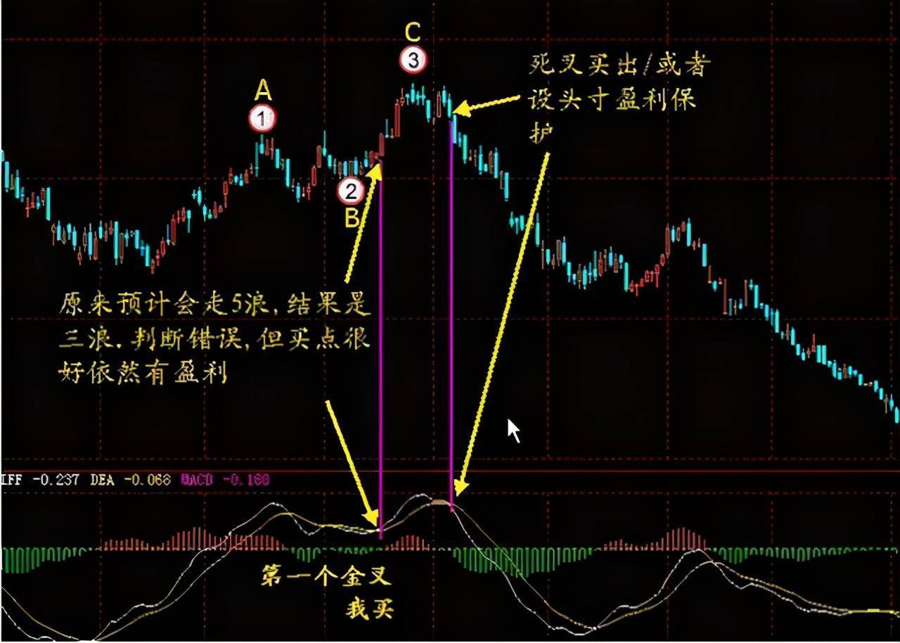 中国股市:把macd指标讲明白了,5分钟教你如何看叉买股!