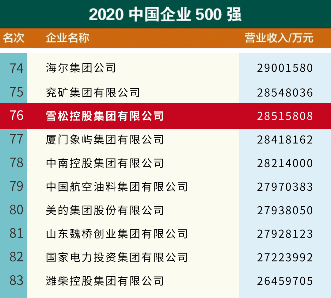 雪松控股位列2020中国企业500强第76位