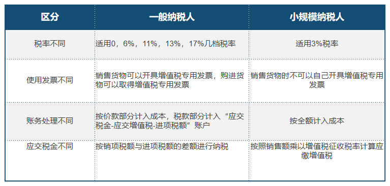 一文看懂如何區分小規模納稅人和一般納稅人?