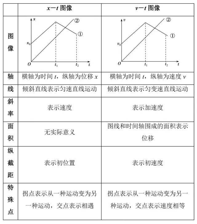 3 图像问题与追及相遇问题 x-t图像,v-t图像的比较 (1)混淆x-t图像和v